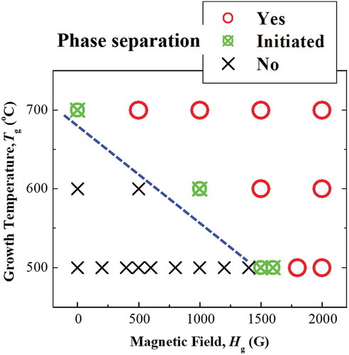 Figure 6. Phase separation in Mn ferrite films as a function of the growth temperature and magnetic field applied during the film growth. Red open circles, green crossed circles, and black crosses indicate that the phase separation was confirmed, initiated, and not observed, respectively. The boundary between the phase-separated and non-separated system is indicated by the blue dashed line.