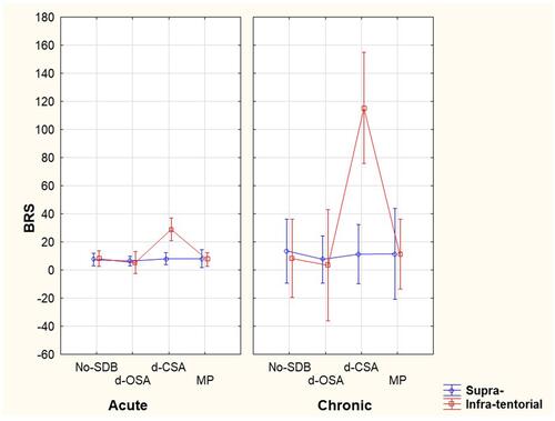 Figure 3 Modification over time of BRS evaluated according to the site of lesion and the pattern of SDB.