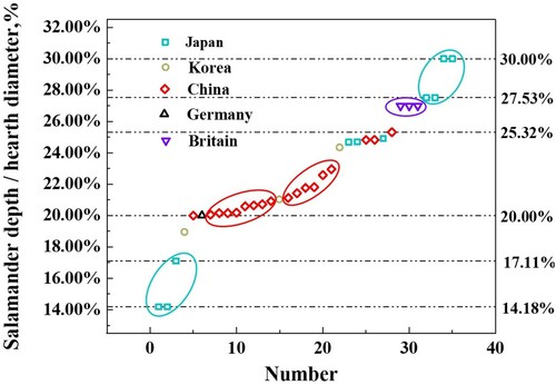 Figure 4. The designed salamander depth in the world.