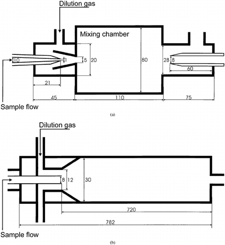 FIG. 2 Schematics (not in scale) of the different diluters applied in this study. (a) Ejector diluter (ED), (b) partial flow diluter Smart Sampler (SS), (c) porous tube diluter (PRD).