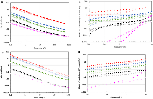 Figure 2. a) Viscosity of EPS-3707 (upward: fill circles; downward: blank circles) b) elastic and viscous moduli of EPS-3707 (G’ fill and G’’ blank circles) c) viscosity of EPS-3688 (upward: fill circles; downward: blank circles) d) elastic and viscous moduli of EPS-3688 (G’ fill and G’’ blank circles) colour for the symbols : 20 g L−1 (red), 10 g L−1 (blue), 5 g L−1 (green), 1 g L−1 (black) and 0.5 g L−1 (pink) in water at 25°C.