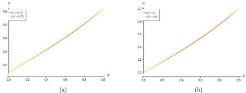 Figure 22. Graphs of nonlinear KG equation. (a) and (b) S3 converges to u(x,t) at t=0.75 and t=1.0, respectively.