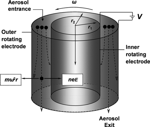 FIG. 3 Schematic diagram illustrating the principle behind the aerosol particle mass analyzer (APM).