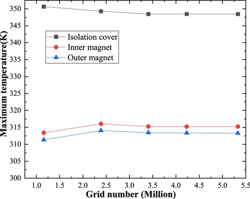 Figure 4. The calculated temperature under different grid numbers.