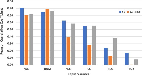 Figure 5. Bar chart of Pearson correlation coefficient of input variable with output variable, O3 (6:00 am – 6:00 pm).