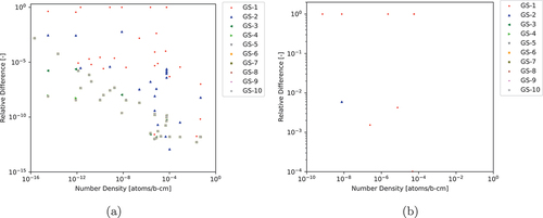 Fig. 14. CRAM-AO-12 with GS with varying numbers of iteration ARDs to CRAM-SGE-AO-48 for the 37-nuclide case for nuclides with NNDs greater than 10−10 atoms/b∙cm.