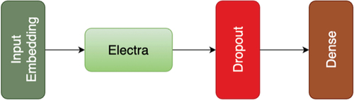 Figure 3. Electra-based pretrained component.