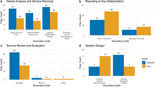 Figure 7. Sub-components of APA practice (a: “needs analysis and service planning”, b: “reporting to key stakeholders”, c: “service review and evaluation” and d: “system design”) against role level.