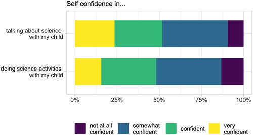 Figure 2. The extent to which parents report self-confidence in talking about and doing science with their child.