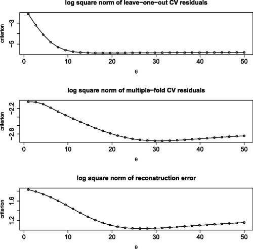 Fig. 7 Log square norm of LOO residuals (top), of MFCV residuals (center), and of reconstruction error (bottom) as a function of the range hyperparameter.