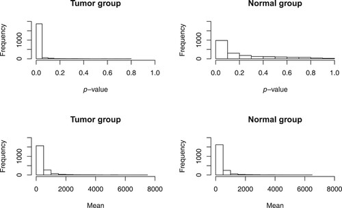 Figure 2. Histograms of the p-values of the normality tests and the gene expression means, for the tumour group and the normal group, respectively.