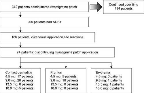 Figure 2 Flowchart of discontinuing rivastigmine patch application due to cutaneous application site reactions.