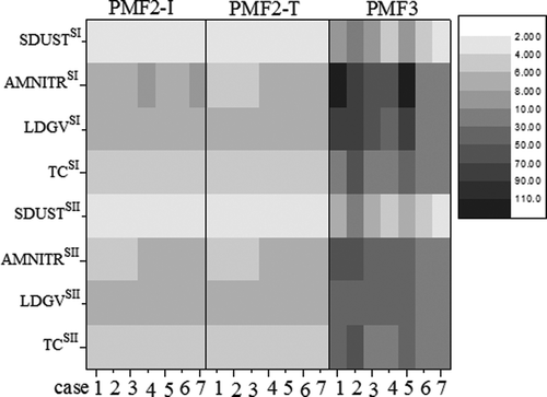 Figure 2. Three-dimensional heat map of AAEs (%) between true and estimated daily contributions with different site-to-site correlations of daily source contributions by PMF2-I, PMF2-T, and PMF3.