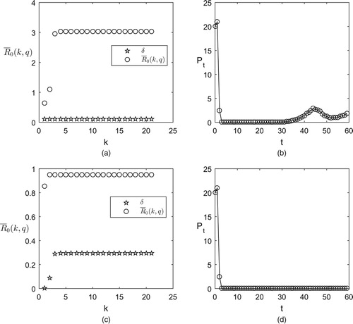 Figure 1. The threshold values R¯0(k,q) and numerical simulations of model (Equation4(4) Pt+1=aPt1+bPte−αNt,Nt+1=βPt1−e−αNt+dNt,t=1,2,…,ωqk=(1−d1)ωq(k−1)1−d1ωq(k−1),Pqk+=(1−d1ωqk)Pqk,Nqk+=Nqk+δk,k=1,2,…,(4) ) with constant pulse releasing of natural enemies. The baseline parameter values are as follows: ω0=0.99, RC=0.95, d1=0.8, q=3, a=1.6, b=0.001, α=2, β=0.1, d=0.6 and δc=0 (a) The plot of R¯0(k,q) with respect to k and δ=0.2; (b) The time series of the pest population associated with (a); (c) The plot of R¯0(k,q) with respect to k and the releasing constant δ determined by formula (Equation17(17) δ=δk=δc,if R1(k,q)≤RC,−1−dα1−d(k+1)qlnRCR1(k,q),if R1(k,q)>RC,(17) ); (d) The time series of the pest population associated with (c).