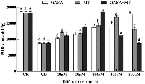 Figure 4. Effects of exogenous γ-aminobutyric acid, melatonin and their combination on the POD content of tomato shoots under cadmium stress. (CK, the control; CD, 100 µM Cd; 10, 50, 100, 150, 200 µM, repent the tomato seedlings treatment with GABA, MT and GABA plus MT at 10, 50, 100, 150 and 200 μM, respectively, in the presence of 100 μM Cd). The data shown are the averages of three replicates, with the standard errors indicated by the vertical bars. The means denoted by the same letter do not significantly differ at a P < 0.05.