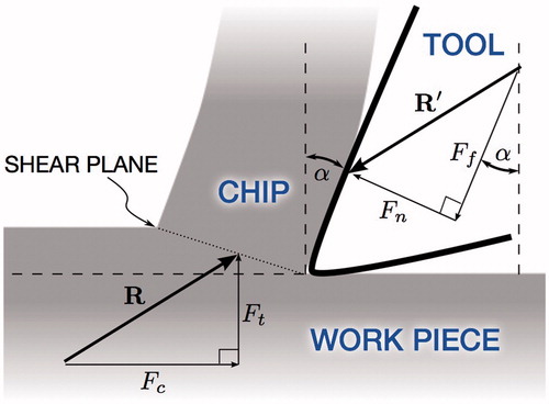 Figure 7. Geometry and forces associated with the orthogonal cutting process.