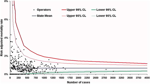 Figure 2 A funnel plot with each cardiologist represented by a black dot with 95% and 99% confidence intervals. The grey horizontal line is the average mortality for percutaneous coronary intervention (PCI) in New York State 2002–2004.