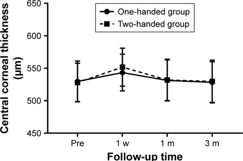 Figure 4 Change in central corneal thickness over time.