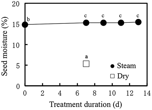 Figure 8. Moisture in ‘Takanari’ seeds subjected to steam treatments using the steam cabinet and dry heat treatments (Exp. 3). Note that vertical bars are used to denote the standard errors. However, the depicted bars are smaller than the symbols used, so they are not clearly discernible. *** indicates significant differences between the two treatments at p < .001 (ANOVA).