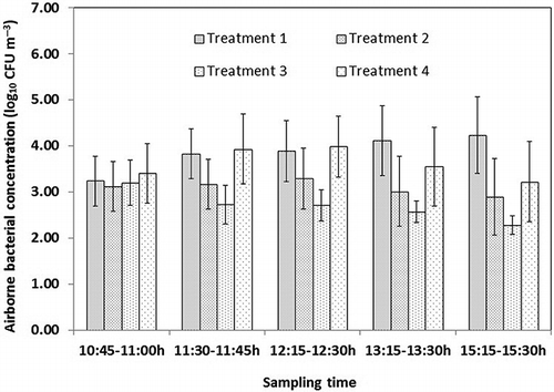 Figure 6. Airborne bacterial concentration variations in treatment 1, treatment 2, treatment 3, and treatment 4. Spraying diluted DDAB (167, 333, and 500 mg L−1) in the amount of 120 mL m−2 and spraying diluted DDAB (333 mg L−1) in the amount of 90 mL m−2 were administrated starting at 11:00 a.m. in treatment 1, treatment 2, treatment 3, and treatment 4, respectively. Vertical bars respect means ± standard deviations with n = 12 (3 sampling points each day, 4 sampling days).