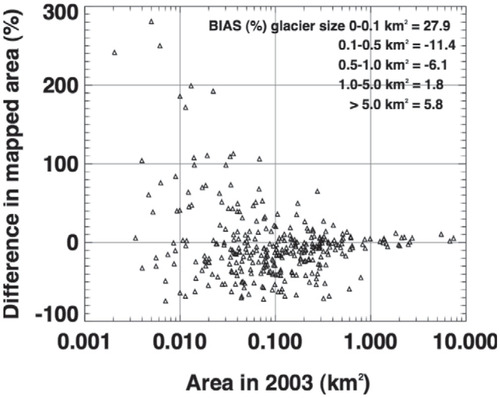 FIGURE 9. Differences in 2003 glacier areas in the eastern Swiss Alps between those derived from semi-automated methods using medium-resolution satellite remote sensing imagery (CitationPaul et al., 2011) and those manually outlined from high-resolution aerial photographs (this study).