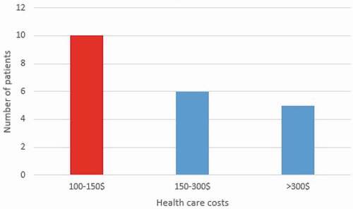Figure 5. The health care costs imposed on infected patients with Cystic Echinococcosis in Jahrom’s health centers between 2007 and 2017.