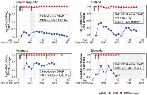 Figure 3. Seroprevalence and DTP3 coverage by age and year of birth in data included in the analyses.