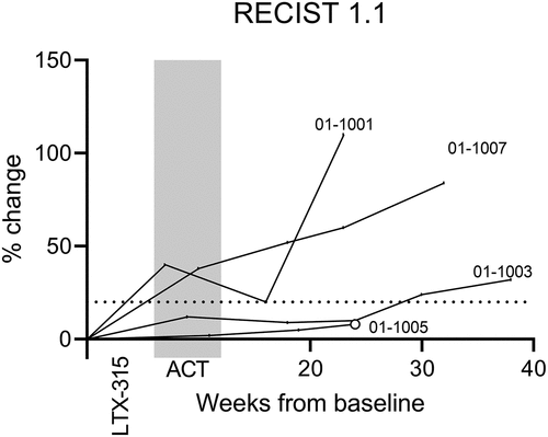 Figure 3. Tumor response assessed by RECIST1.1.
