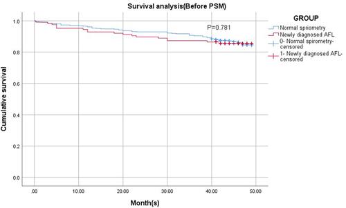Figure 2 Kaplan-Meier cumulative event curves of all-cause death before propensity score-matching.