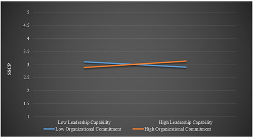 Figure 4. Moderation analysis of Organizational Commitment *Leadership Capability.