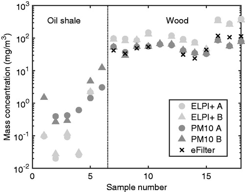 Figure 8. The flue gas particle mass concentration measured by each studied instrument for the 18 sample cases. The dotted vertical line separates oil shale and wood combustion samples. Sample 6 for ELPI + B has been excluded due to an instrument error, other missing points are due to sampling errors (ELPI + A and B, eFilter), or negative mass (PM10 A and B).