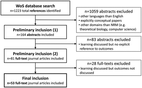 Figure 1. Systematic search and study selection, modified from Suškevičs et al. (Citation2018).