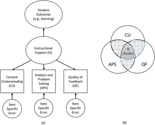 Figure 2. A basic unidimensional factor model for the CLASS domain of instructional support represented in a classic representation and a Venn diagram.