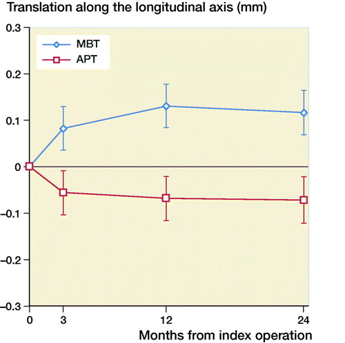 Figure 3. Mean translation along the longitudinal axis in mm with 95% confidence intervals. A positive value indicates tibial lift-off and a negative value indicates subsidence of the tibial implant.