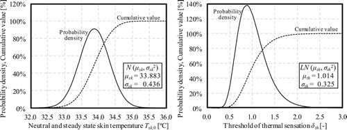 Figure 15. Probability density and cumulative distribution functions of stochastic thermal sensation characteristic models.