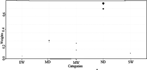 Fig. 6. Count-plot for drought categories vs steady-state weights for Bunji at scale-1.