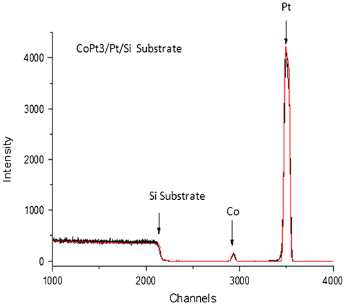 Figure 2. Rutherford backscattering spectrum (RBS) of CoPt3.