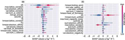 Figure 6. Summary plots of SHAP values up to the top 15 compositional descriptors, sorted by (a) magnitude of the absolute mean (i.e. significance), and (b) magnitude of RE-dependence in REB2 prediction. Dots in the figure represents each data point of the training dataset.