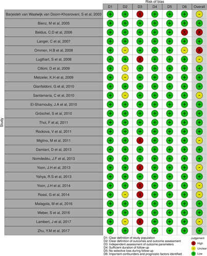 Figure 2. Risk of bias assessment for each included study across each evaluated criterion.