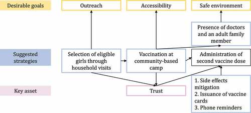 Figure 3. Participant suggestions for implementation of a HPV vaccination program.