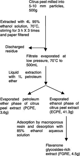Figure 2 Process flow diagram for citrus peel extracts.