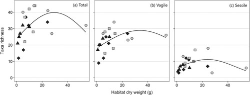 Figure 4. The number of associated taxa per Sargassum muticum sample related to dry weight (g) of the thallus and epiphytes (‘habitat’). Taxa richness is shown for all taxa (a), vagile taxa (b) and sessile taxa (c). The line is the prediction of the model (at average branch density for total and sessile fauna where this variable was significant). Type of site is shaded (sound = light grey, sheltered bay = dark grey).