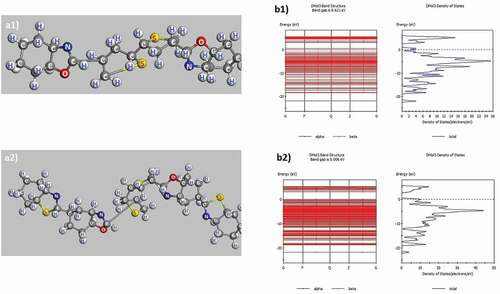 Figure 2. Structured shape, electronic structure of P1: C11H7NS-O (a1, b1), P3: C18H9ON2S2-H (a2, b2)