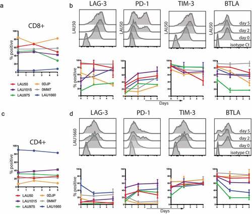 Figure 2. Characterization of Inhibitory Receptors surface expression on TILs during co-culture with autologous melanoma cell lines. TILs from the indicated patients were stained with the indicated mAbs before co-culture (day 0) or 2 and 5 days after the co-culture with autologous melanoma cell lines. Percentages of CD8+ (a) and CD4+ (c) in the TILs are shown. Average with Standard Deviation of at least two independent experiments per patient and representative histograms of the indicated molecules for CD8+ (b) or CD4+ T cells (d) are shown