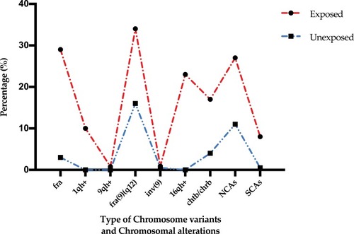 Figure 2 Percentages of chromosome variants and chromosomal alterations observed in the exposed and unexposed groups.