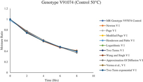 Figure 3. Drying kinetic model fitting to the drying curve for plum genotype V91074 (control) dried at 50°C