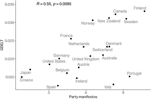 Figure 4. Correlation between the measures of salience for the environmental sector in media data and party manifestos, aggregated at the country level. Note: The figure compares environmental salience in media data and party manifestos for 21 OECD countries over a period of four years (2017–2021).