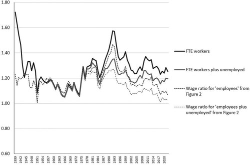 Figure 7. Wage Ratio for full-time equivalent workers, 1939–2022. Source: Table 4 in Statistical Appendix.