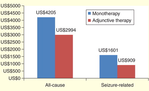 Figure 3. Adjusted all-cause and seizure-related costs for monotherapy versus adjunctive therapy phase*.