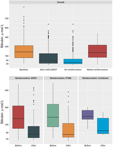 Figure 2. Bilirubin levels at baseline, after primary ERCP for all patients combined, for the patients without reintervention and for the patients undergoing reintervention (before and after). Baseline bilirubin missing for six patients. Bilirubin levels in the 30 days follow-up period was missing for 58 patients.